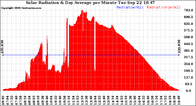 Solar PV/Inverter Performance Solar Radiation & Day Average per Minute