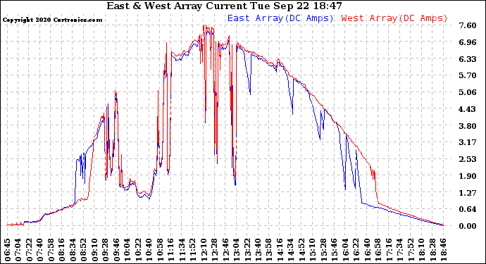 Solar PV/Inverter Performance Photovoltaic Panel Current Output
