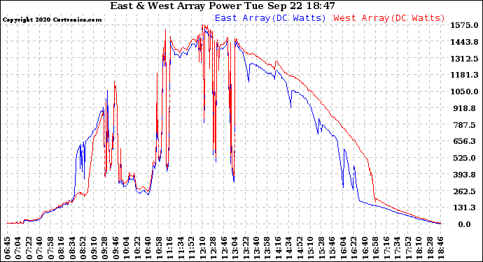 Solar PV/Inverter Performance Photovoltaic Panel Power Output