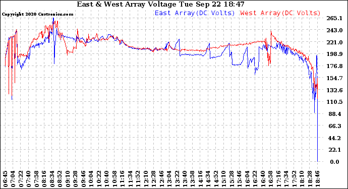 Solar PV/Inverter Performance Photovoltaic Panel Voltage Output