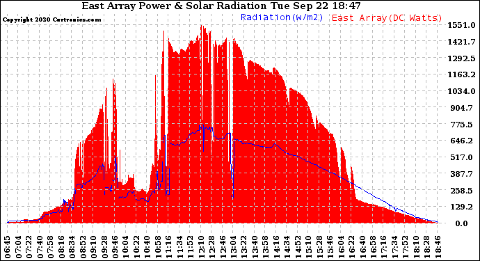 Solar PV/Inverter Performance East Array Power Output & Solar Radiation