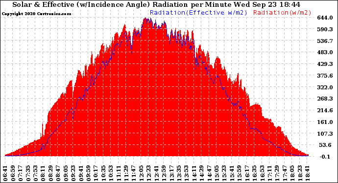 Solar PV/Inverter Performance Solar Radiation & Effective Solar Radiation per Minute