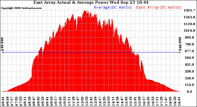 Solar PV/Inverter Performance East Array Actual & Average Power Output