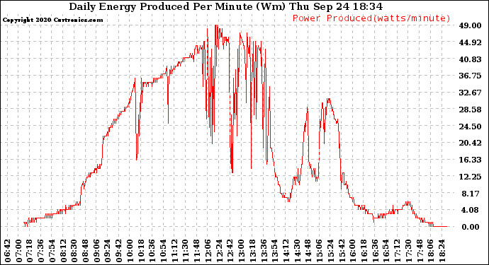 Solar PV/Inverter Performance Daily Energy Production Per Minute