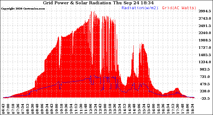Solar PV/Inverter Performance Grid Power & Solar Radiation