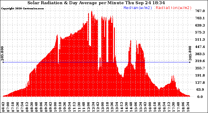 Solar PV/Inverter Performance Solar Radiation & Day Average per Minute