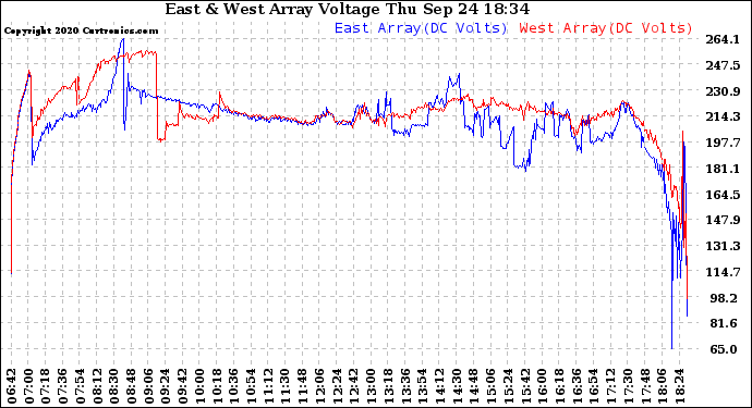 Solar PV/Inverter Performance Photovoltaic Panel Voltage Output
