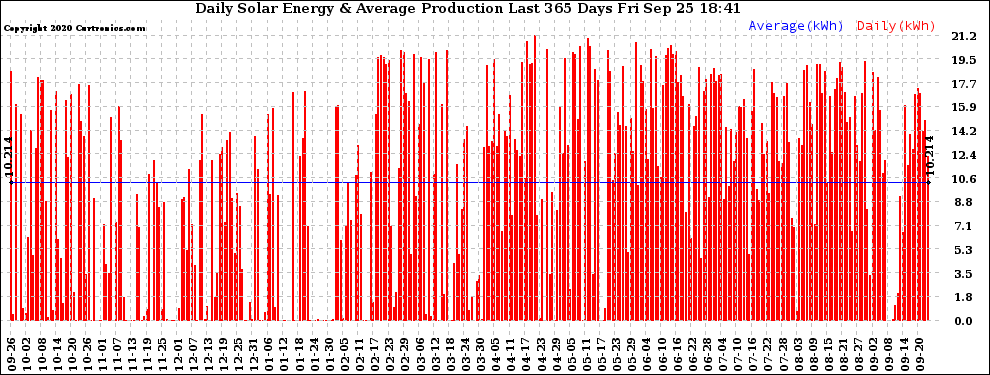 Solar PV/Inverter Performance Daily Solar Energy Production Last 365 Days