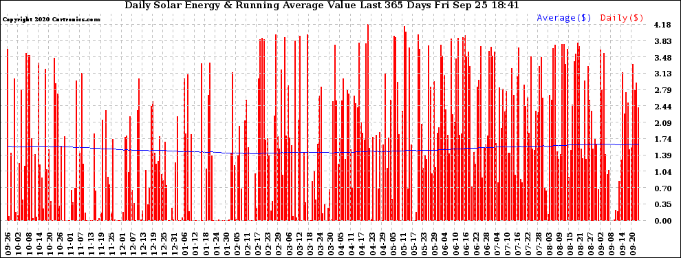 Solar PV/Inverter Performance Daily Solar Energy Production Value Running Average Last 365 Days