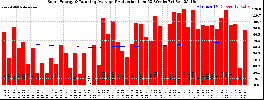 Milwaukee Solar Powered Home WeeklyProduction52RunningAvg