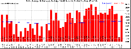 Milwaukee Solar Powered Home WeeklyProduction52ValueRunningAvg