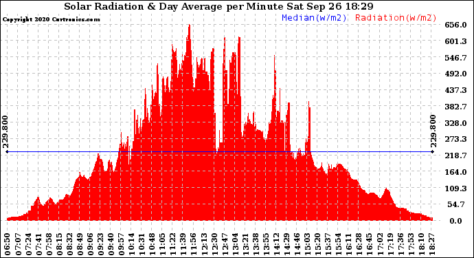 Solar PV/Inverter Performance Solar Radiation & Day Average per Minute
