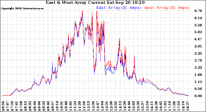 Solar PV/Inverter Performance Photovoltaic Panel Current Output