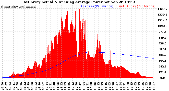 Solar PV/Inverter Performance East Array Actual & Running Average Power Output