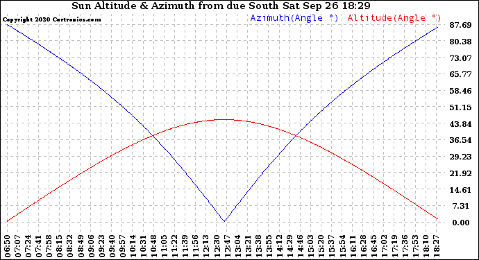 Solar PV/Inverter Performance Sun Altitude Angle & Azimuth Angle