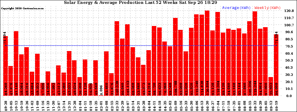 Solar PV/Inverter Performance Weekly Solar Energy Production Last 52 Weeks