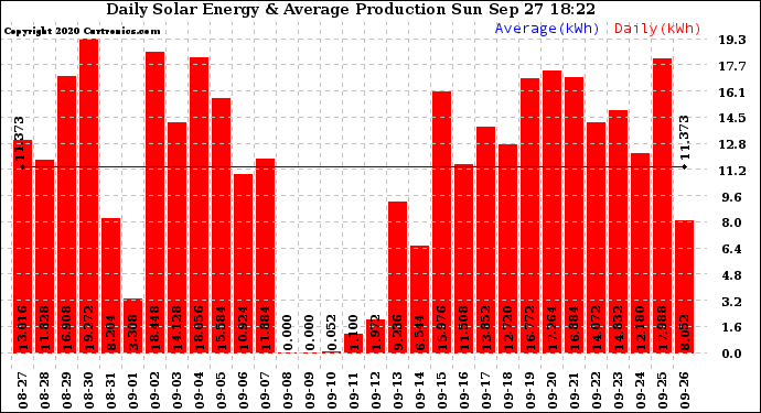 Solar PV/Inverter Performance Daily Solar Energy Production