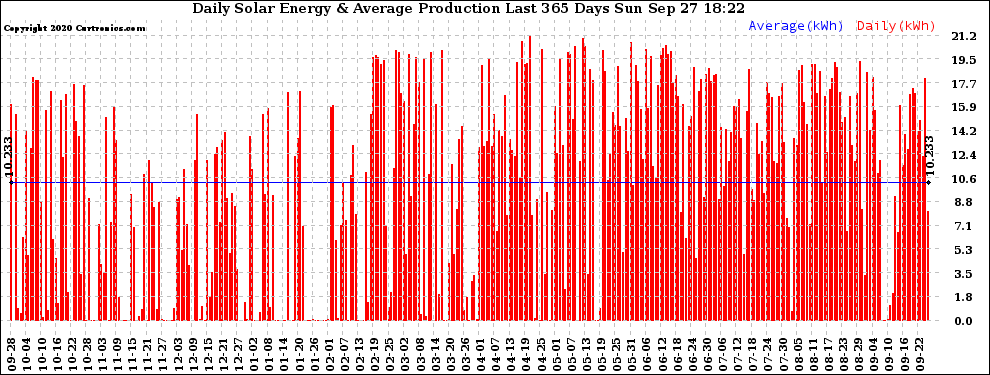 Solar PV/Inverter Performance Daily Solar Energy Production Last 365 Days