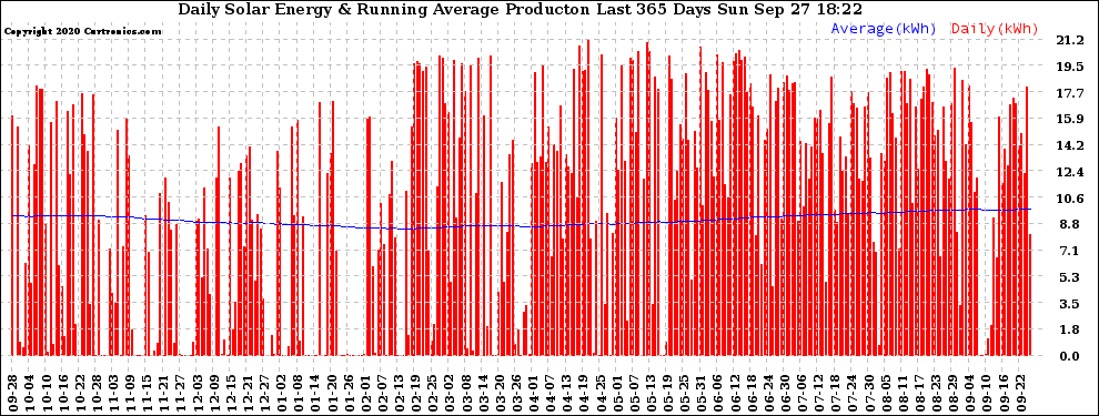 Solar PV/Inverter Performance Daily Solar Energy Production Running Average Last 365 Days