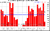 Solar PV/Inverter Performance Daily Solar Energy Production Value