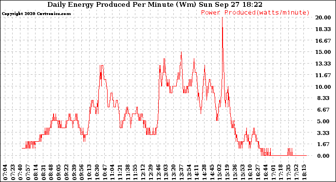 Solar PV/Inverter Performance Daily Energy Production Per Minute