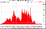 Solar PV/Inverter Performance Grid Power & Solar Radiation