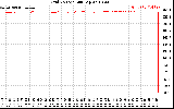 Solar PV/Inverter Performance Grid Voltage