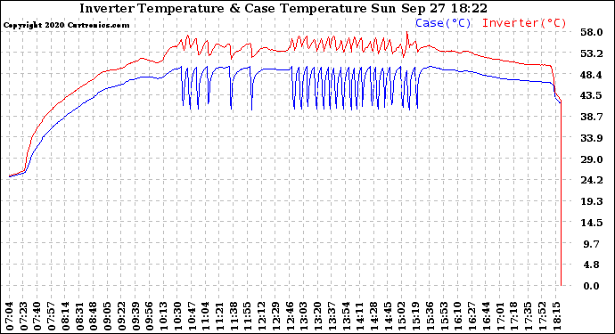 Solar PV/Inverter Performance Inverter Operating Temperature