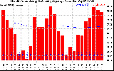 Solar PV/Inverter Performance Monthly Solar Energy Production Value Running Average