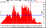 Solar PV/Inverter Performance Solar Radiation & Day Average per Minute