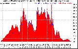 Solar PV/Inverter Performance Solar Radiation & Effective Solar Radiation per Minute