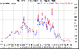 Solar PV/Inverter Performance Photovoltaic Panel Current Output