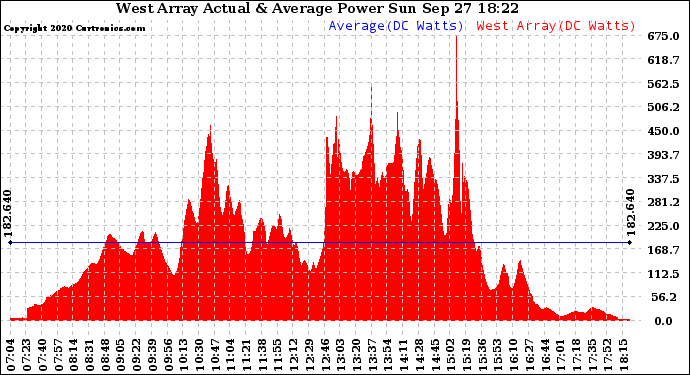 Solar PV/Inverter Performance West Array Actual & Average Power Output