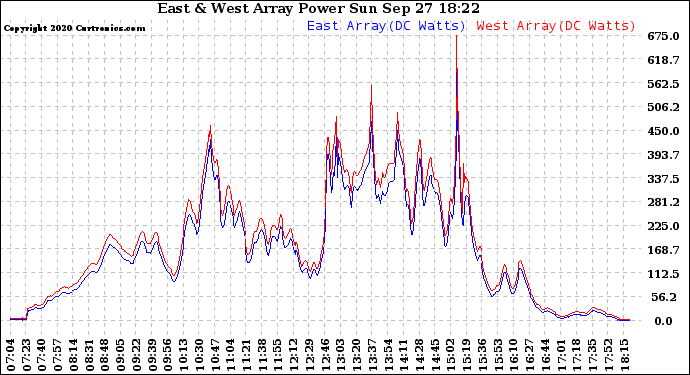 Solar PV/Inverter Performance Photovoltaic Panel Power Output