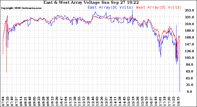 Solar PV/Inverter Performance Photovoltaic Panel Voltage Output