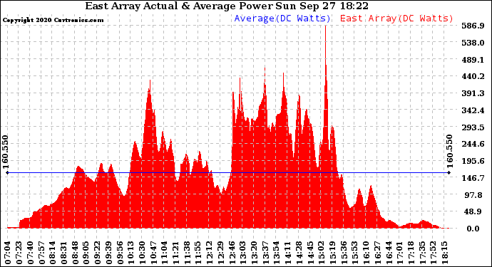 Solar PV/Inverter Performance East Array Actual & Average Power Output