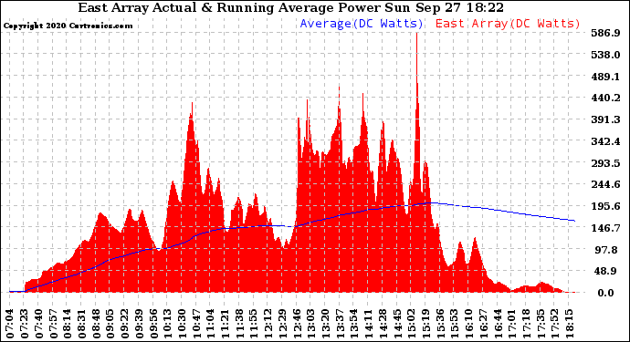 Solar PV/Inverter Performance East Array Actual & Running Average Power Output