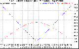 Solar PV/Inverter Performance Sun Altitude Angle & Sun Incidence Angle on PV Panels