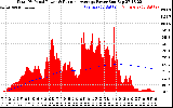 Solar PV/Inverter Performance Total PV Panel & Running Average Power Output