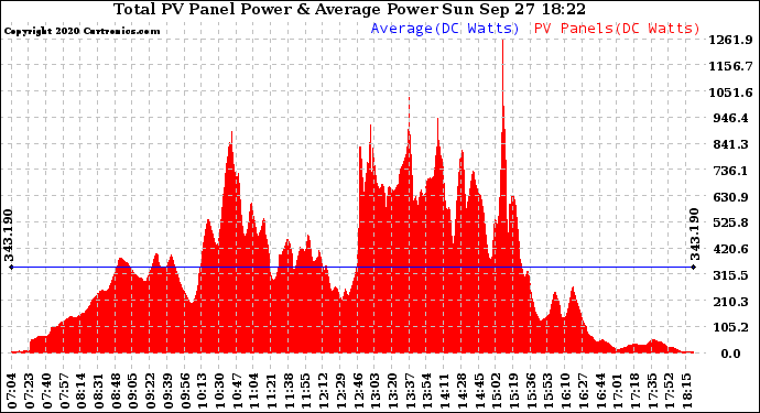 Solar PV/Inverter Performance Total PV Panel Power Output