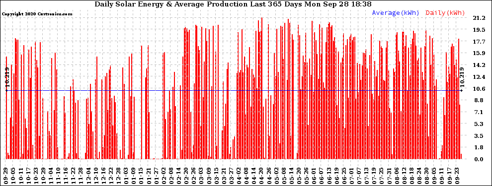 Solar PV/Inverter Performance Daily Solar Energy Production Last 365 Days