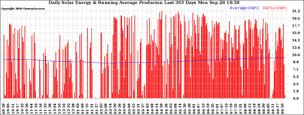 Solar PV/Inverter Performance Daily Solar Energy Production Running Average Last 365 Days