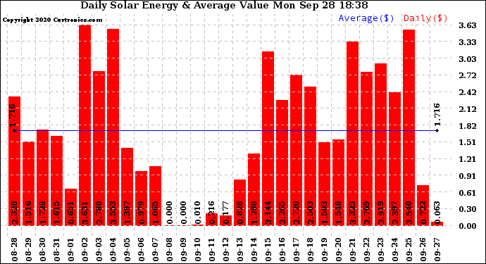 Solar PV/Inverter Performance Daily Solar Energy Production Value