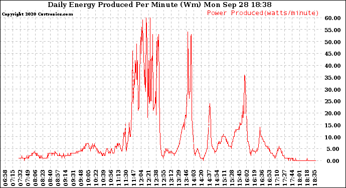 Solar PV/Inverter Performance Daily Energy Production Per Minute