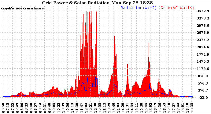 Solar PV/Inverter Performance Grid Power & Solar Radiation