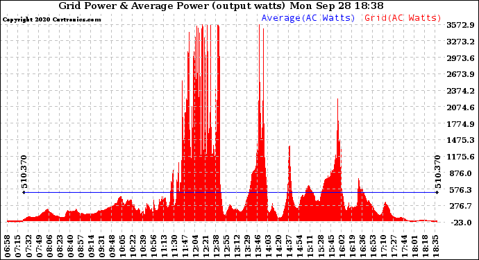 Solar PV/Inverter Performance Inverter Power Output