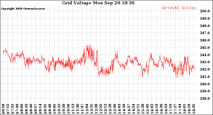 Solar PV/Inverter Performance Grid Voltage