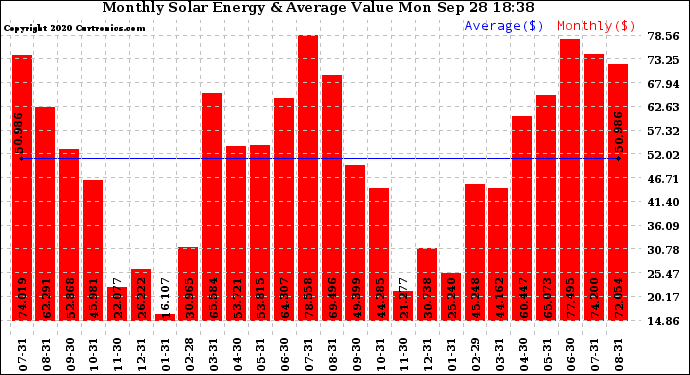 Solar PV/Inverter Performance Monthly Solar Energy Production Value