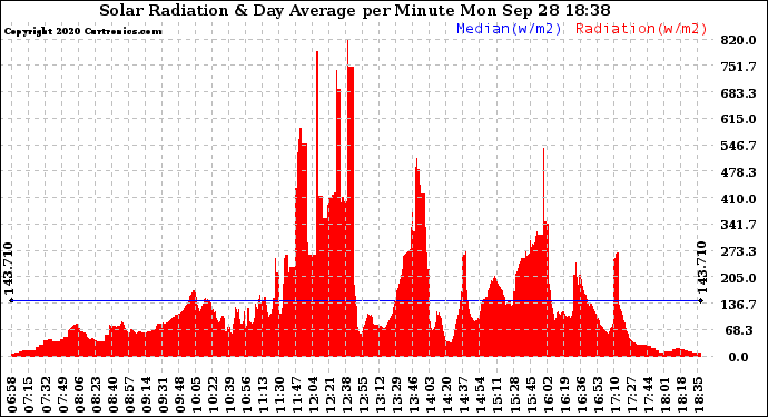 Solar PV/Inverter Performance Solar Radiation & Day Average per Minute
