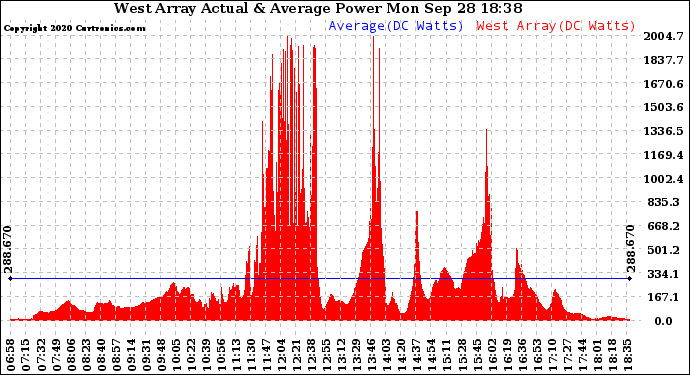 Solar PV/Inverter Performance West Array Actual & Average Power Output